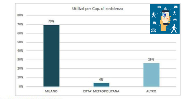 sharing mobility d