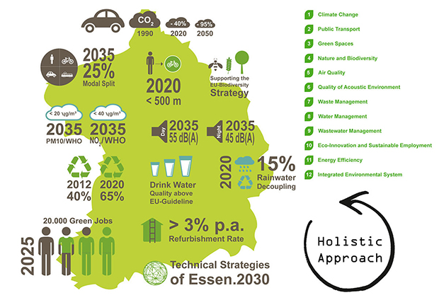 essen capitale verde d