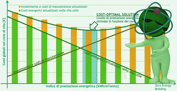 costi costruzione c