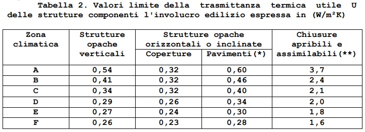 Gli interventi e i requisiti tecnici per accedere all'ecobonus