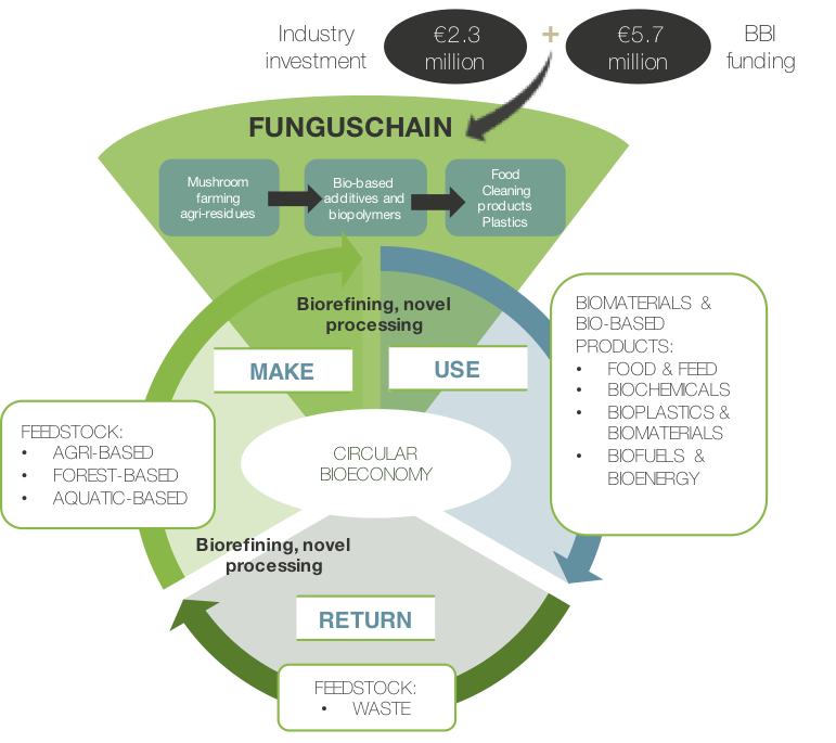 Il progetto First2Run per un'economia sostenibile con vantaggi ambientali e sociali