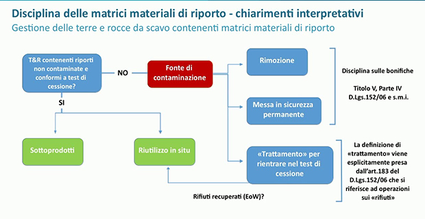 La disciplina delle matrici materiali di riporto per terre e rocce da scavo