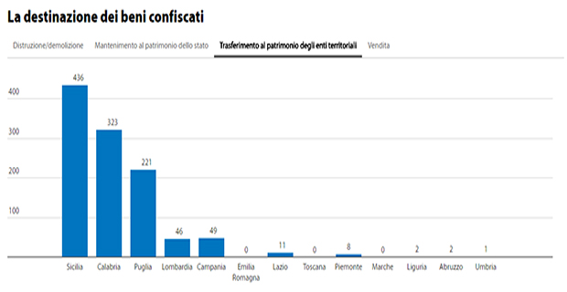 I dati sui beni confiscati alla criminalità e patrimonio degli enti locali