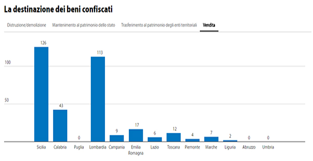 I dati sulla vendita dei beni confiscati alla criminalità