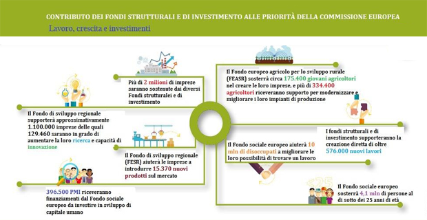 Quali sono i contributi dei fondi strutturali dell'UE