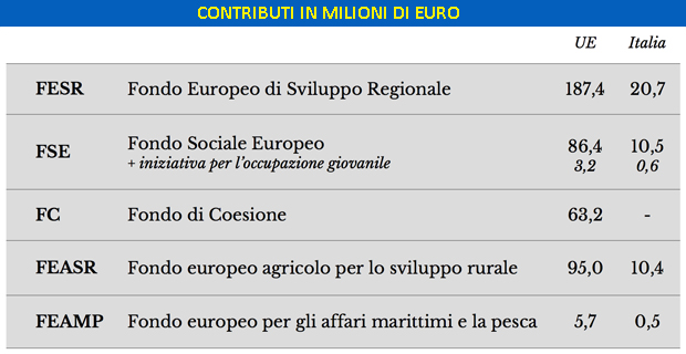 Quali sono le tipologie di fondi e finanziamenti dell'UE