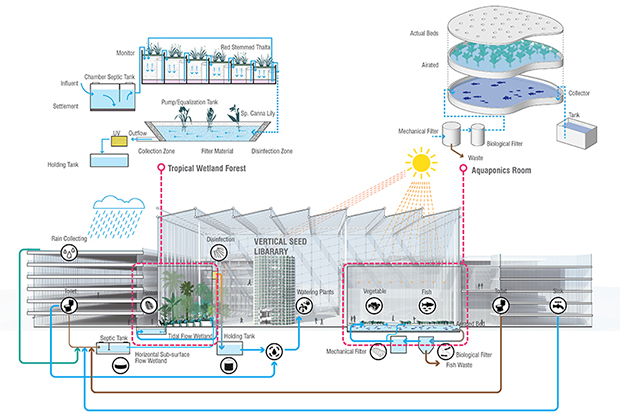 Lo schema del ciclo produttivo di agricoltura urbana Sunqiao