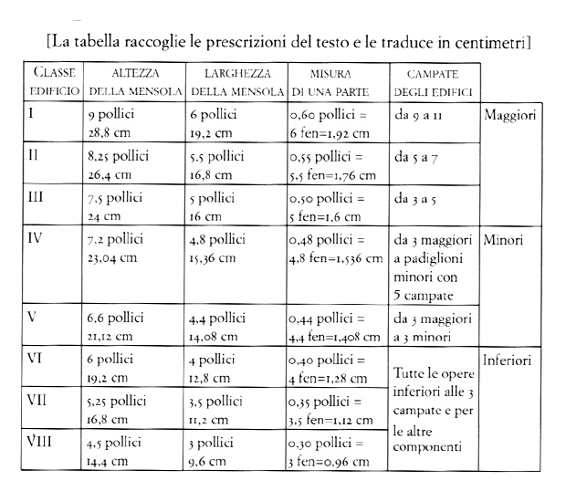 Le misure del legname utilizzato nell’architettura cinese tradizionale