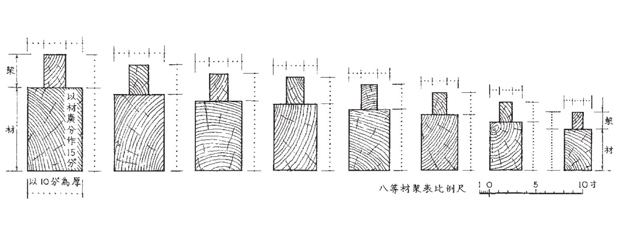 Misure e proporzioni del legno utilizzato nell’architettura cinese tradizionale