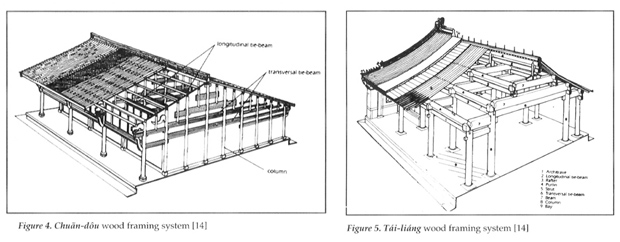 Tipologie di tetto nel trattato sull'architettura tradizionale cinese