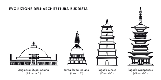 L'evoluzione architettura buddista e della pagoda