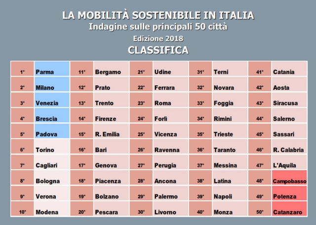 La classifica di Euromobility delle 50 città e la mobilità in Italia
