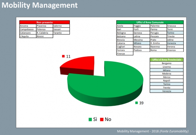 La mobilità sostenibile e la figura del mobility manager