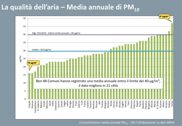 Mobilità sostenibile e qualità dell'aria per concentrazione di PM10