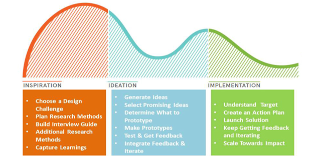  Il grafico mostra il processo dello Human-Centred Design.