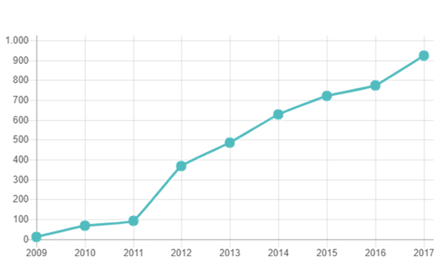 caprion: Grafico dell'andamento mondiale della produzione di grafene.