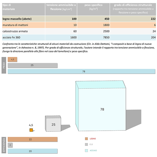 Il confronto fra peso e resistenza del legno.