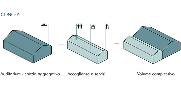 Il concept del centro polifunzionale Accupoli.