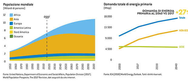 Domanda di energia cresce. Eni agisce per la decarbonizzazione