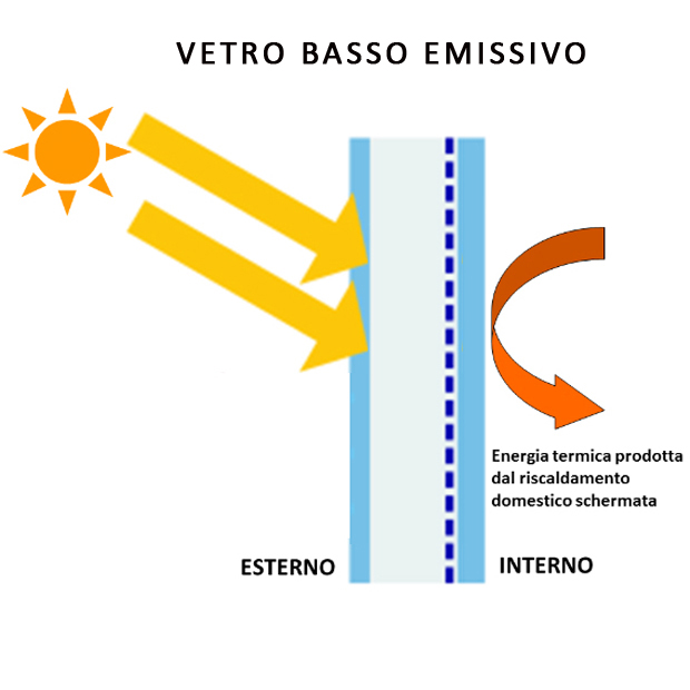 Schema del vetro basso emissivo per il controllo solare.