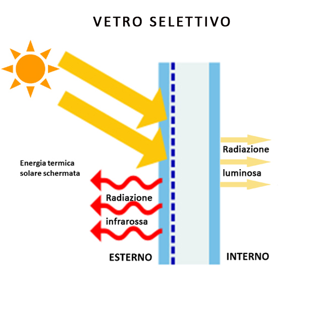 Schema del vetro selettivo per il controllo solare.