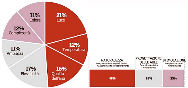 I fattori che influiscono sull’apprendimento scolastico. Photocredit immagine © Velux Group.   