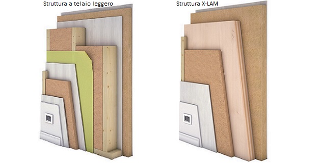 Rappresentazione schematica dei due sistemi costruttivi con cui è possibile realizzare una casa in legno e relativa stratigrafia: il sistema strutturale a telaio leggero sulla sinistra quello X-LAM sulla destra