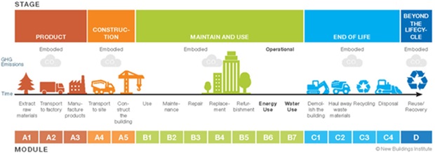 Le fasi del ciclo di vita di un edificio. Fonte e copyright: National Buildings Institute